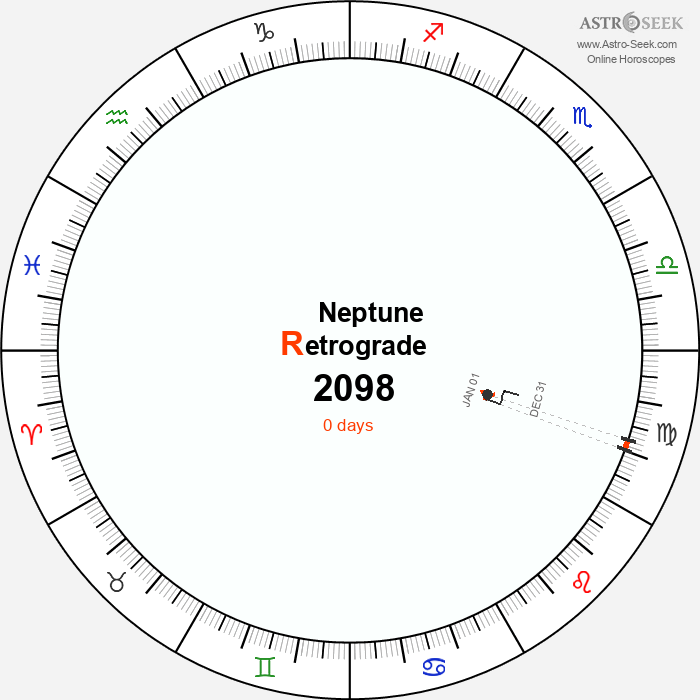 Neptune Retrograde Astro Calendar 2098