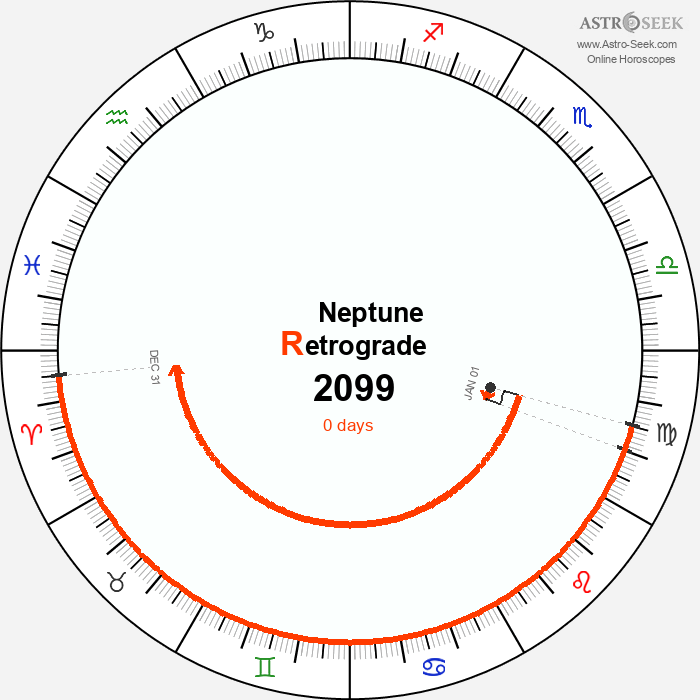 Neptune Retrograde Astro Calendar 2099