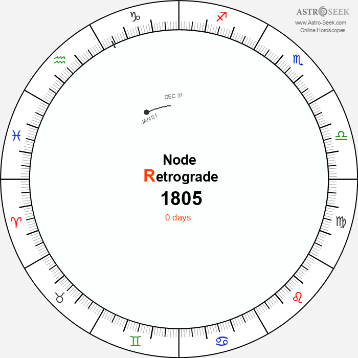 Node Retrograde Astro Calendar 1805