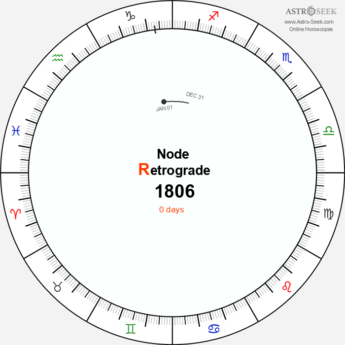 Node Retrograde Astro Calendar 1806