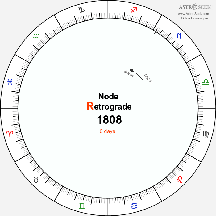 Node Retrograde Astro Calendar 1808
