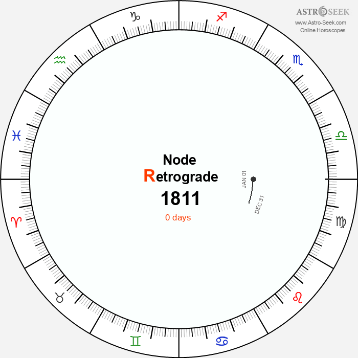Node Retrograde Astro Calendar 1811