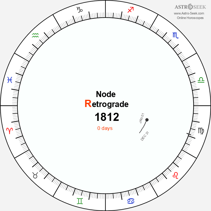 Node Retrograde Astro Calendar 1812