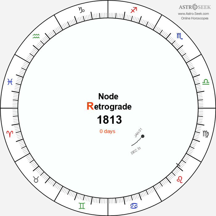 Node Retrograde Astro Calendar 1813