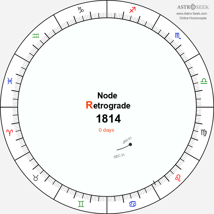 Node Retrograde Astro Calendar 1814