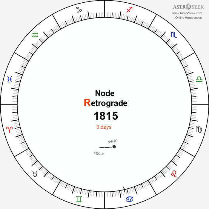 Node Retrograde Astro Calendar 1815