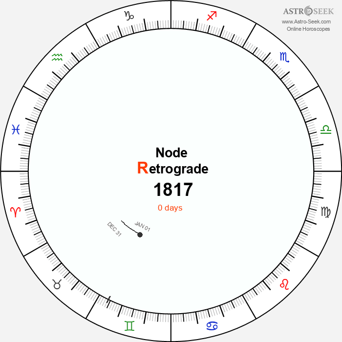 Node Retrograde Astro Calendar 1817