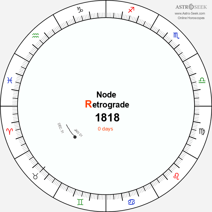 Node Retrograde Astro Calendar 1818