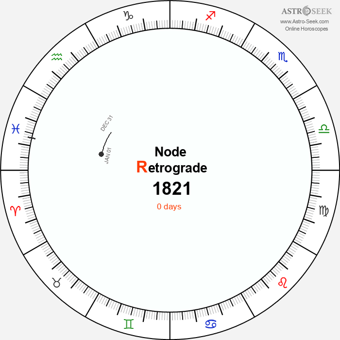 Node Retrograde Astro Calendar 1821