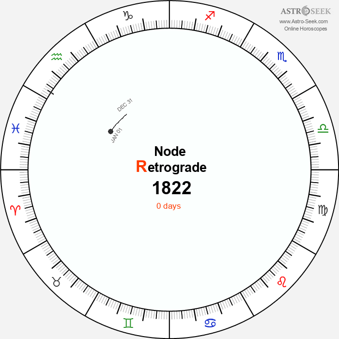 Node Retrograde Astro Calendar 1822