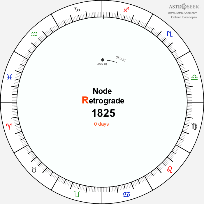 Node Retrograde Astro Calendar 1825