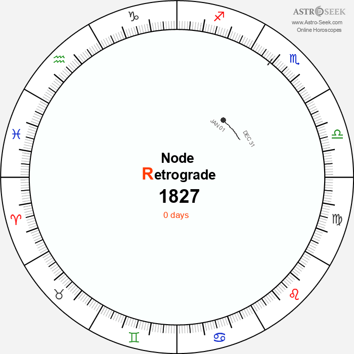 Node Retrograde Astro Calendar 1827