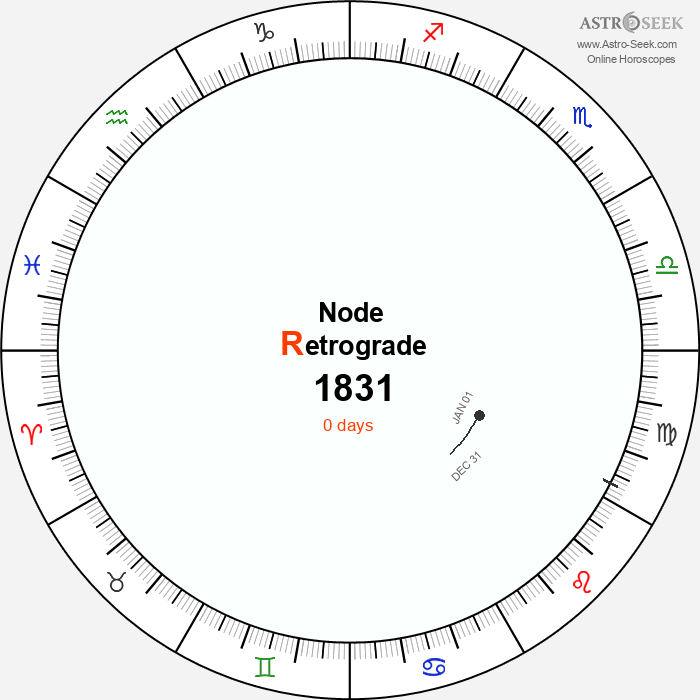 Node Retrograde Astro Calendar 1831