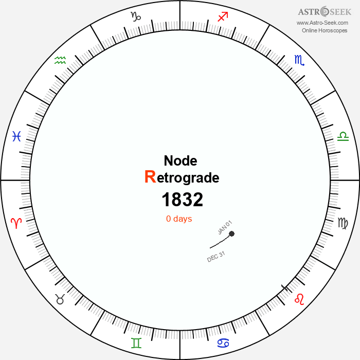 Node Retrograde Astro Calendar 1832