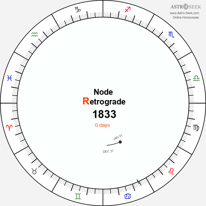 Node Retrograde Astro Calendar 1833
