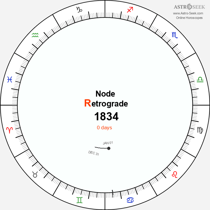 Node Retrograde Astro Calendar 1834
