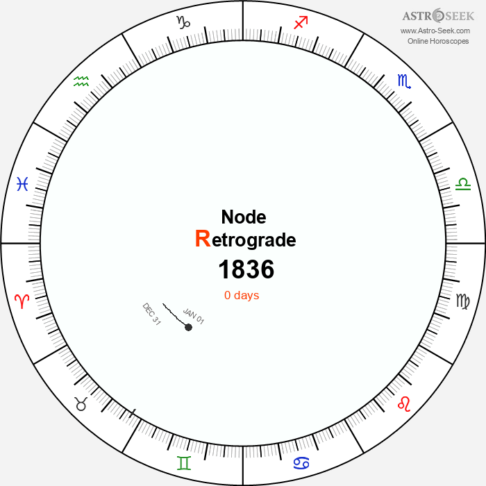 Node Retrograde Astro Calendar 1836