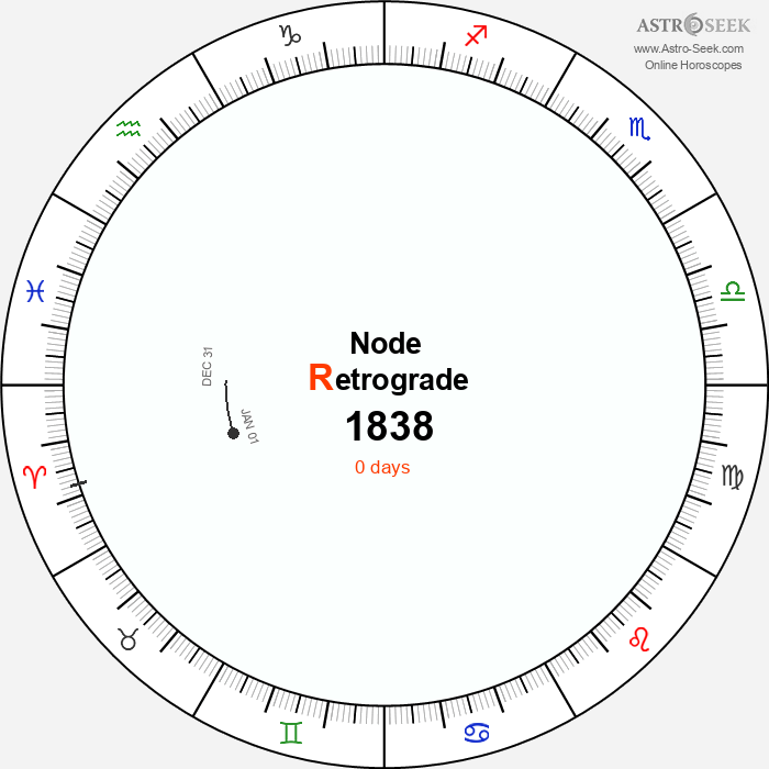 Node Retrograde Astro Calendar 1838