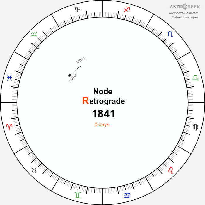 Node Retrograde Astro Calendar 1841