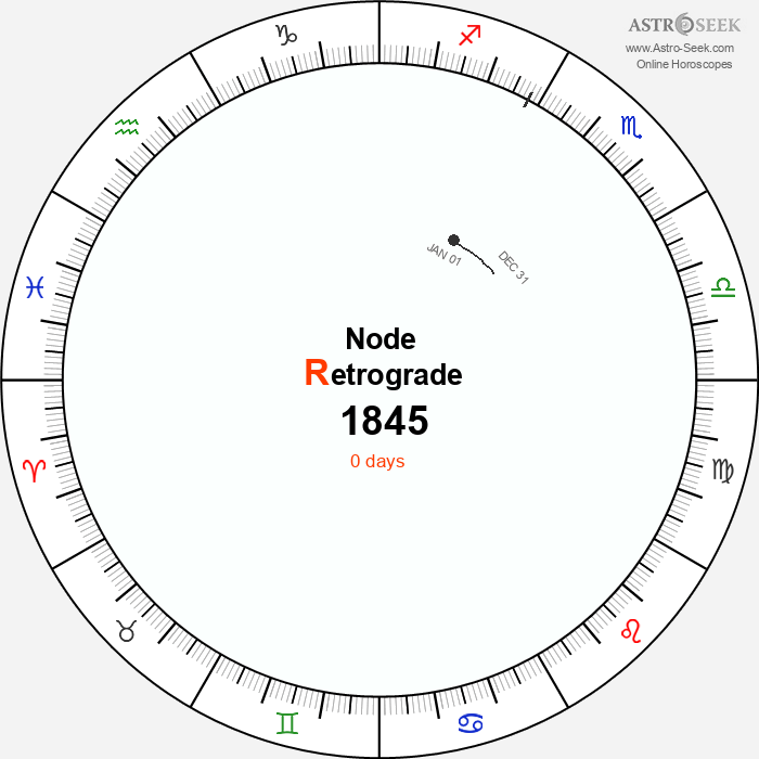 Node Retrograde Astro Calendar 1845