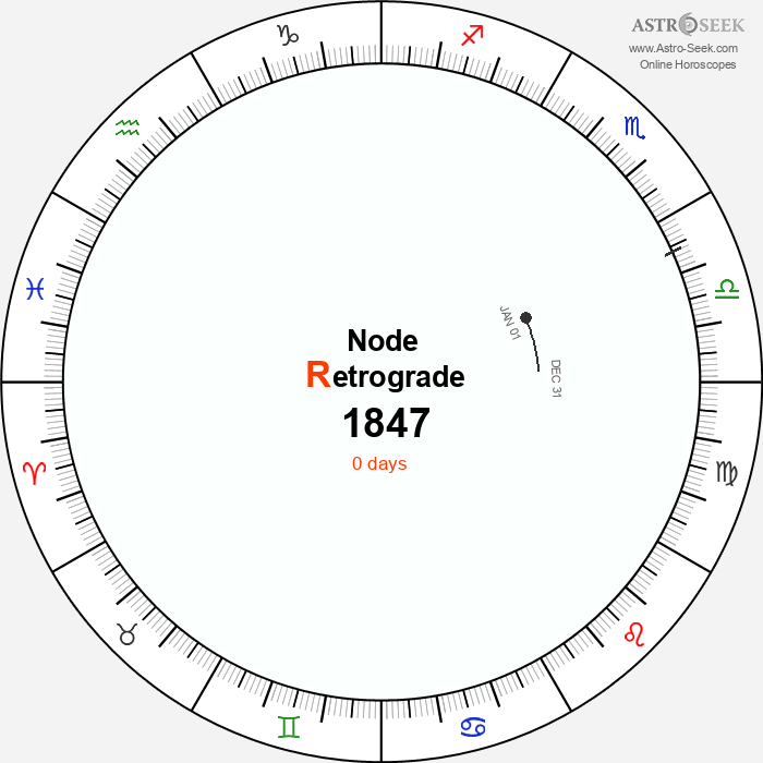 Node Retrograde Astro Calendar 1847