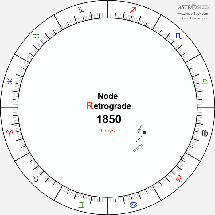 Node Retrograde Astro Calendar 1850