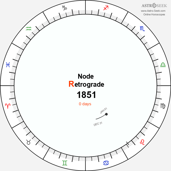 Node Retrograde Astro Calendar 1851