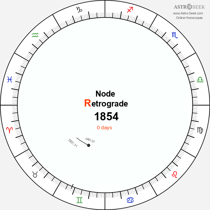 Node Retrograde Astro Calendar 1854