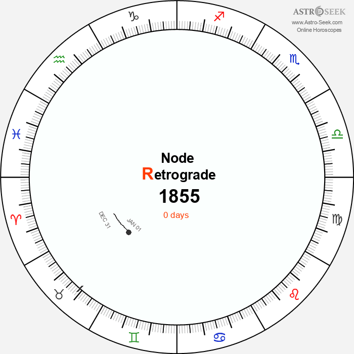 Node Retrograde Astro Calendar 1855