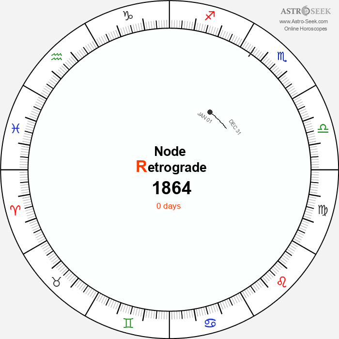 Node Retrograde Astro Calendar 1864