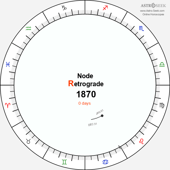 Node Retrograde Astro Calendar 1870