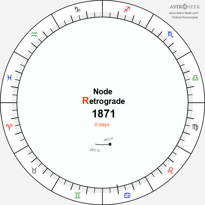Node Retrograde Astro Calendar 1871