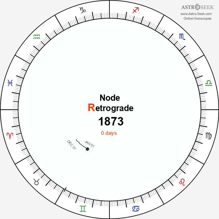 Node Retrograde Astro Calendar 1873