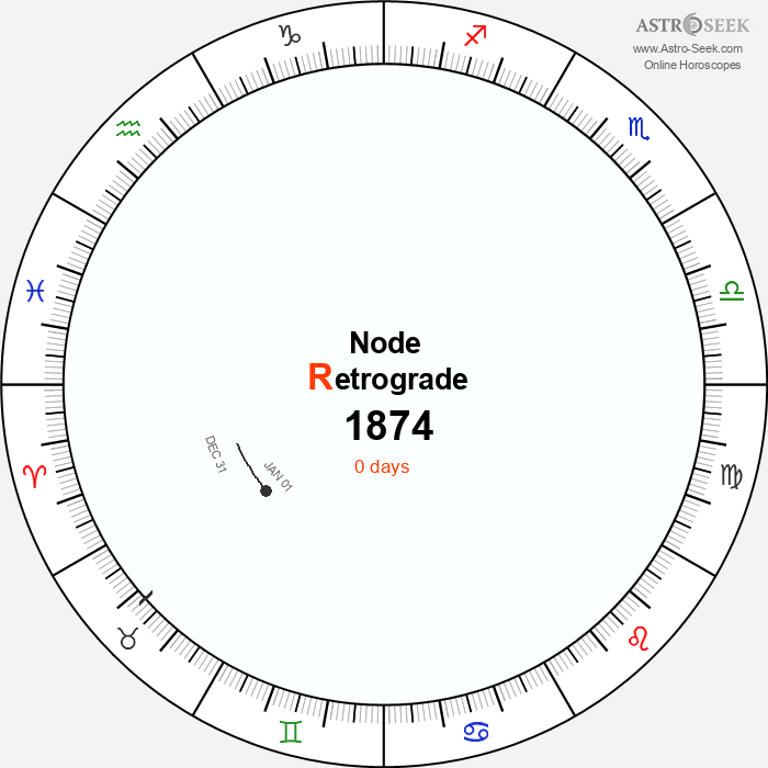 Node Retrograde Astro Calendar 1874