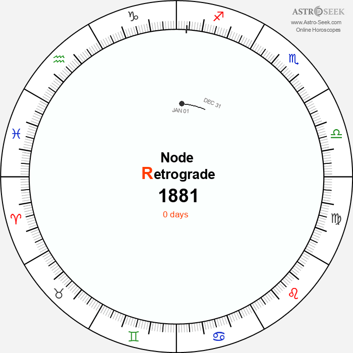 Node Retrograde Astro Calendar 1881