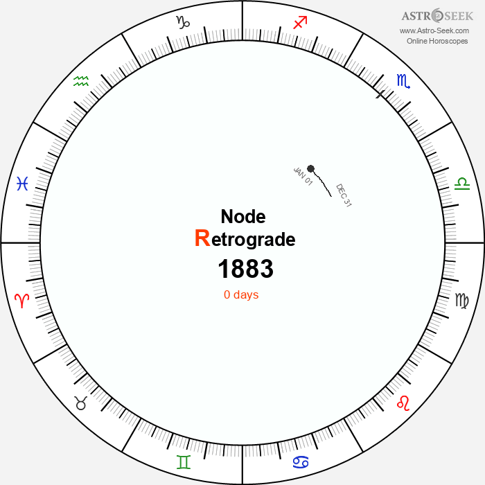 Node Retrograde Astro Calendar 1883