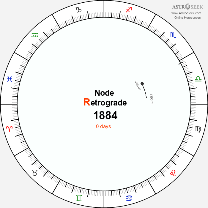 Node Retrograde Astro Calendar 1884
