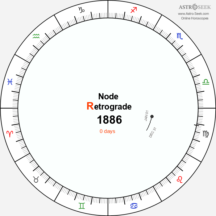 Node Retrograde Astro Calendar 1886