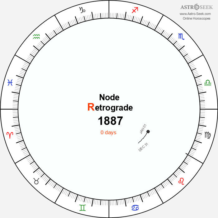 Node Retrograde Astro Calendar 1887