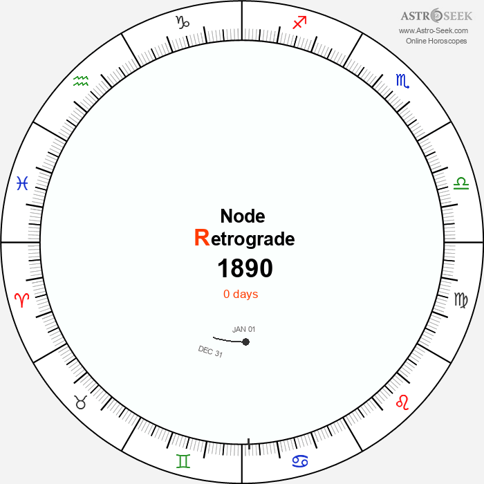 Node Retrograde Astro Calendar 1890