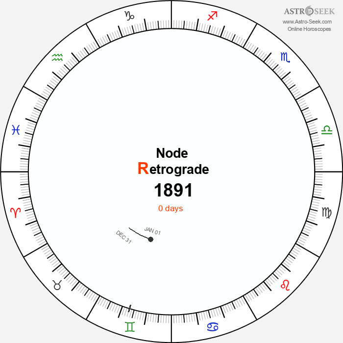 Node Retrograde Astro Calendar 1891