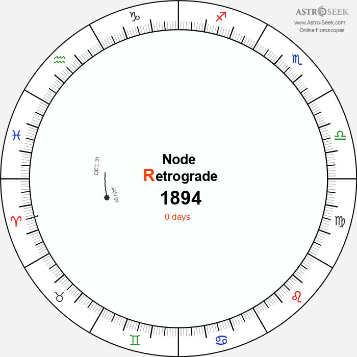 Node Retrograde Astro Calendar 1894