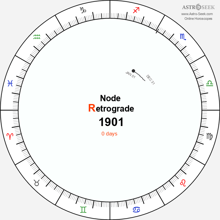 Node Retrograde Astro Calendar 1901