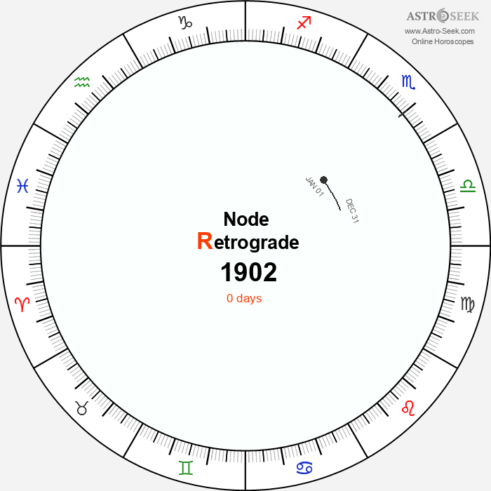 Node Retrograde Astro Calendar 1902