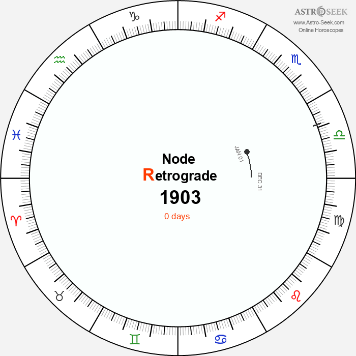 Node Retrograde Astro Calendar 1903