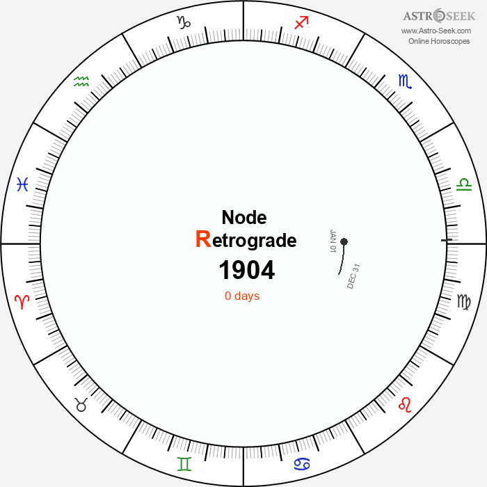 Node Retrograde Astro Calendar 1904