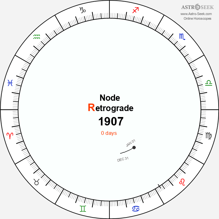 Node Retrograde Astro Calendar 1907