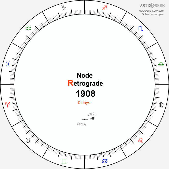 Node Retrograde Astro Calendar 1908