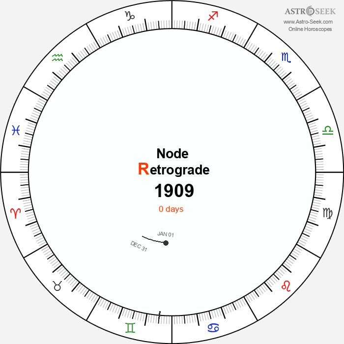 Node Retrograde Astro Calendar 1909