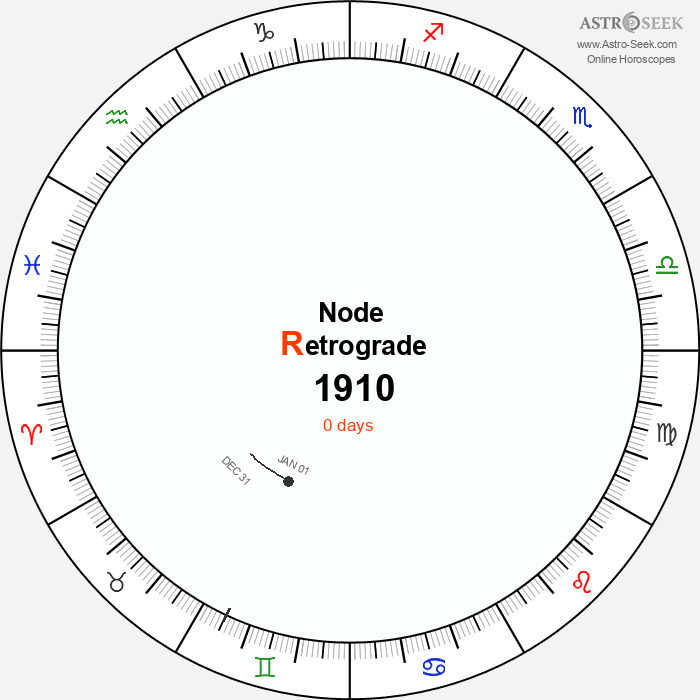 Node Retrograde Astro Calendar 1910